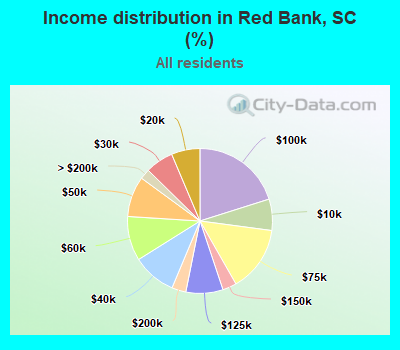 Income distribution in Red Bank, SC (%)