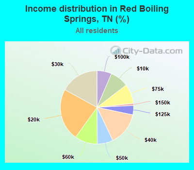 Income distribution in Red Boiling Springs, TN (%)