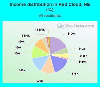 Income distribution in Red Cloud, NE (%)