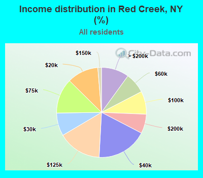 Income distribution in Red Creek, NY (%)