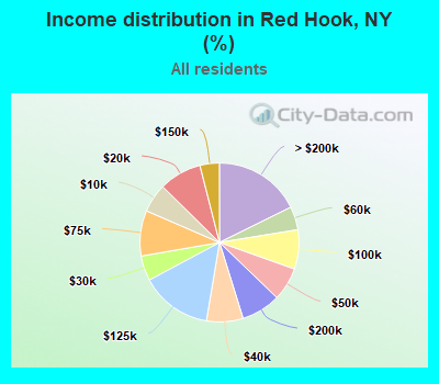 Income distribution in Red Hook, NY (%)