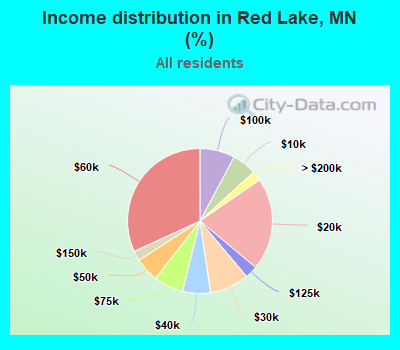 Income distribution in Red Lake, MN (%)