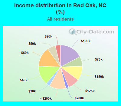 Income distribution in Red Oak, NC (%)