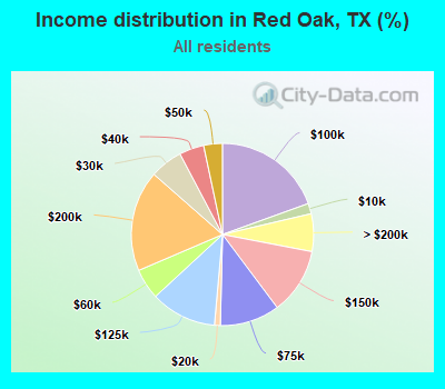 Income distribution in Red Oak, TX (%)