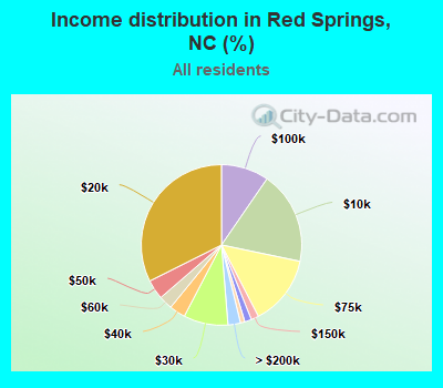 Income distribution in Red Springs, NC (%)