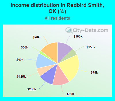 Income distribution in Redbird Smith, OK (%)