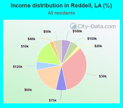 Income distribution in Reddell, LA (%)