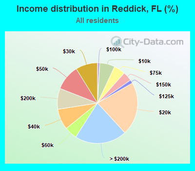 Income distribution in Reddick, FL (%)