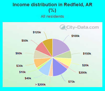 Income distribution in Redfield, AR (%)