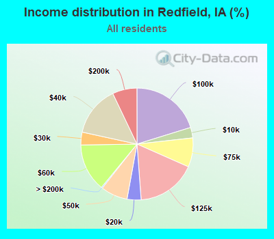Income distribution in Redfield, IA (%)
