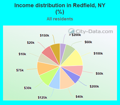 Income distribution in Redfield, NY (%)