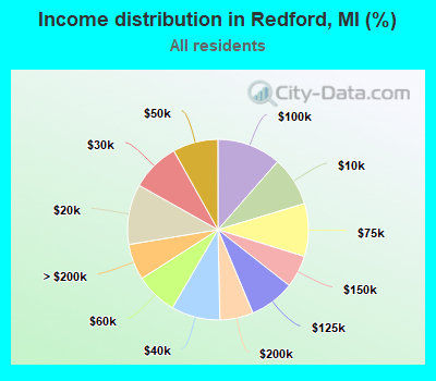 Income distribution in Redford, MI (%)