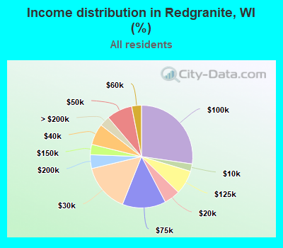 Income distribution in Redgranite, WI (%)