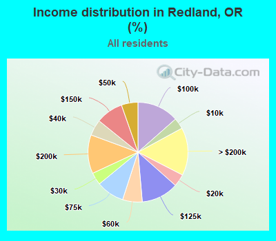 Income distribution in Redland, OR (%)