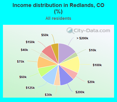 Income distribution in Redlands, CO (%)