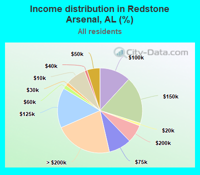 Income distribution in Redstone Arsenal, AL (%)