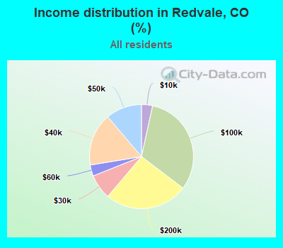 Income distribution in Redvale, CO (%)