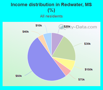 Income distribution in Redwater, MS (%)