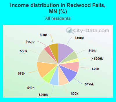 Income distribution in Redwood Falls, MN (%)
