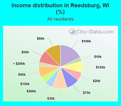 Income distribution in Reedsburg, WI (%)