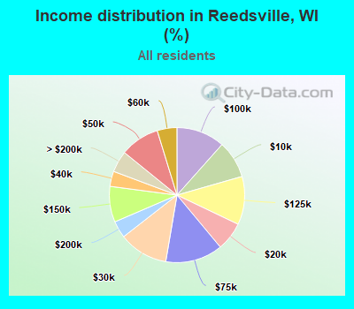 Income distribution in Reedsville, WI (%)