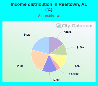 Income distribution in Reeltown, AL (%)