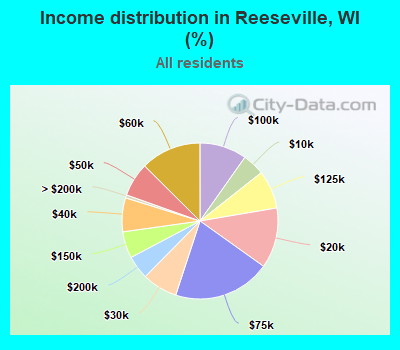 Income distribution in Reeseville, WI (%)