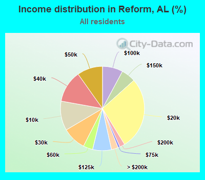 Income distribution in Reform, AL (%)