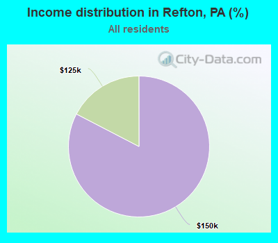 Income distribution in Refton, PA (%)