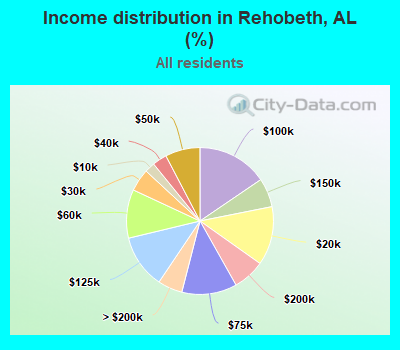 Income distribution in Rehobeth, AL (%)