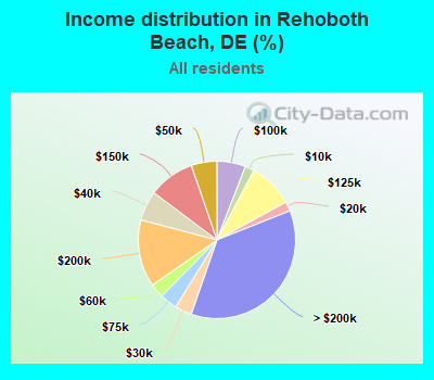 Income distribution in Rehoboth Beach, DE (%)