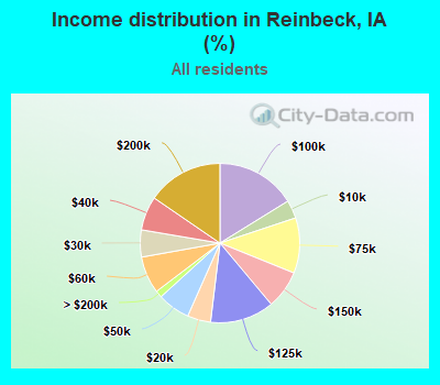 Income distribution in Reinbeck, IA (%)