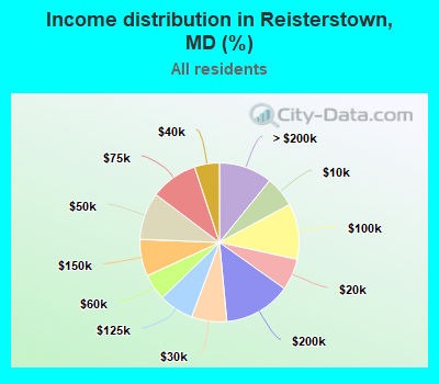 Income distribution in Reisterstown, MD (%)