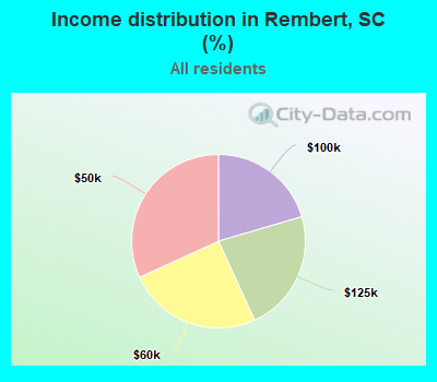 Income distribution in Rembert, SC (%)