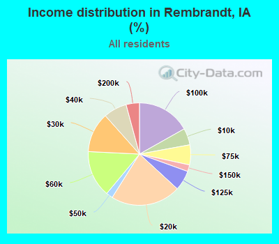 Income distribution in Rembrandt, IA (%)