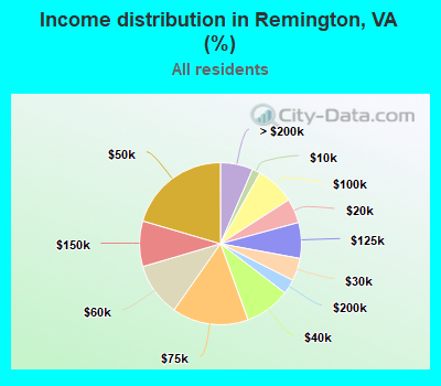 Income distribution in Remington, VA (%)