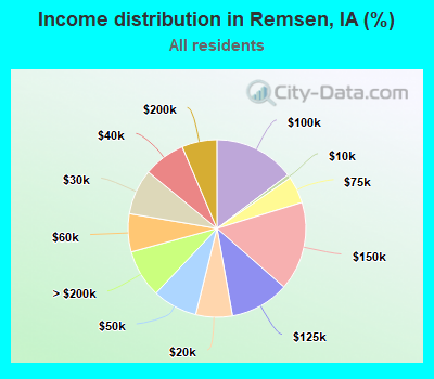 Income distribution in Remsen, IA (%)