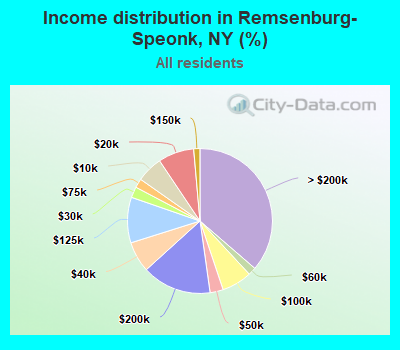 Income distribution in Remsenburg-Speonk, NY (%)