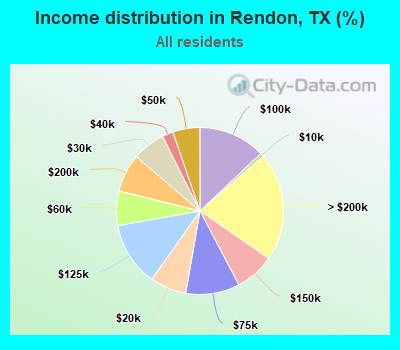 Income distribution in Rendon, TX (%)