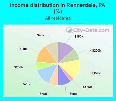Income distribution in Rennerdale, PA (%)