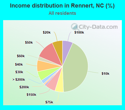 Income distribution in Rennert, NC (%)
