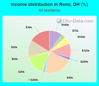 Income distribution in Reno, OH (%)