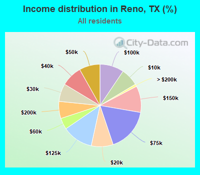 Income distribution in Reno, TX (%)