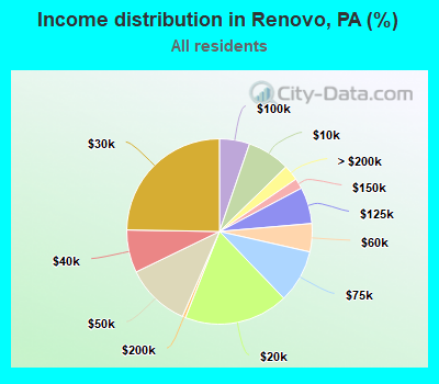 Income distribution in Renovo, PA (%)