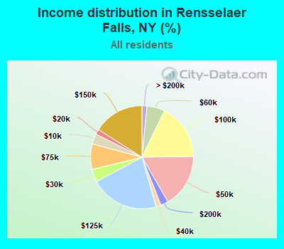 Income distribution in Rensselaer Falls, NY (%)