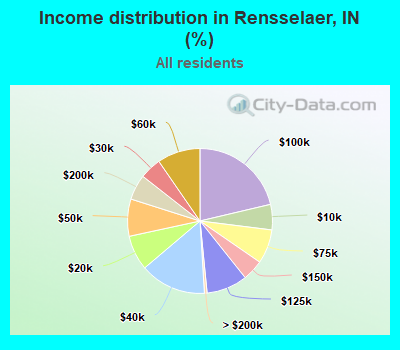 Income distribution in Rensselaer, IN (%)