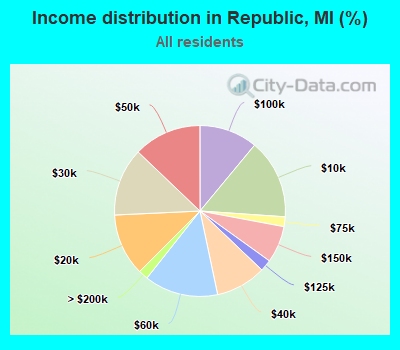 Income distribution in Republic, MI (%)