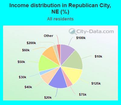 Income distribution in Republican City, NE (%)