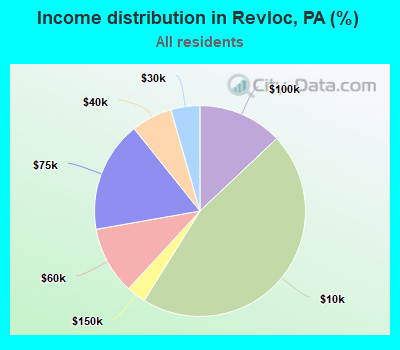 Income distribution in Revloc, PA (%)