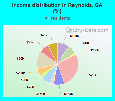 Income distribution in Reynolds, GA (%)